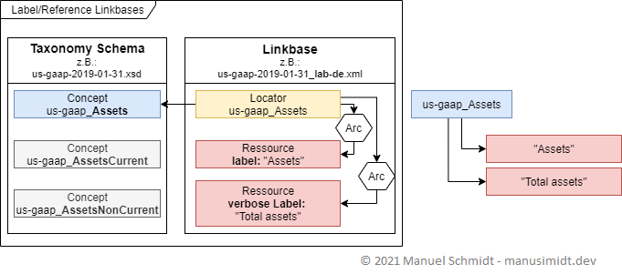 Structure of a reference linkbase