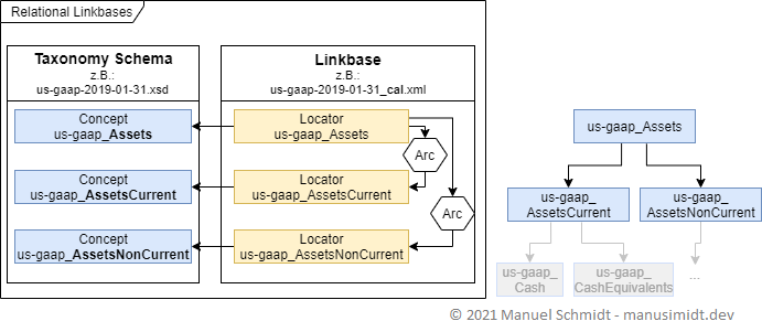Structure of a relation linkbase